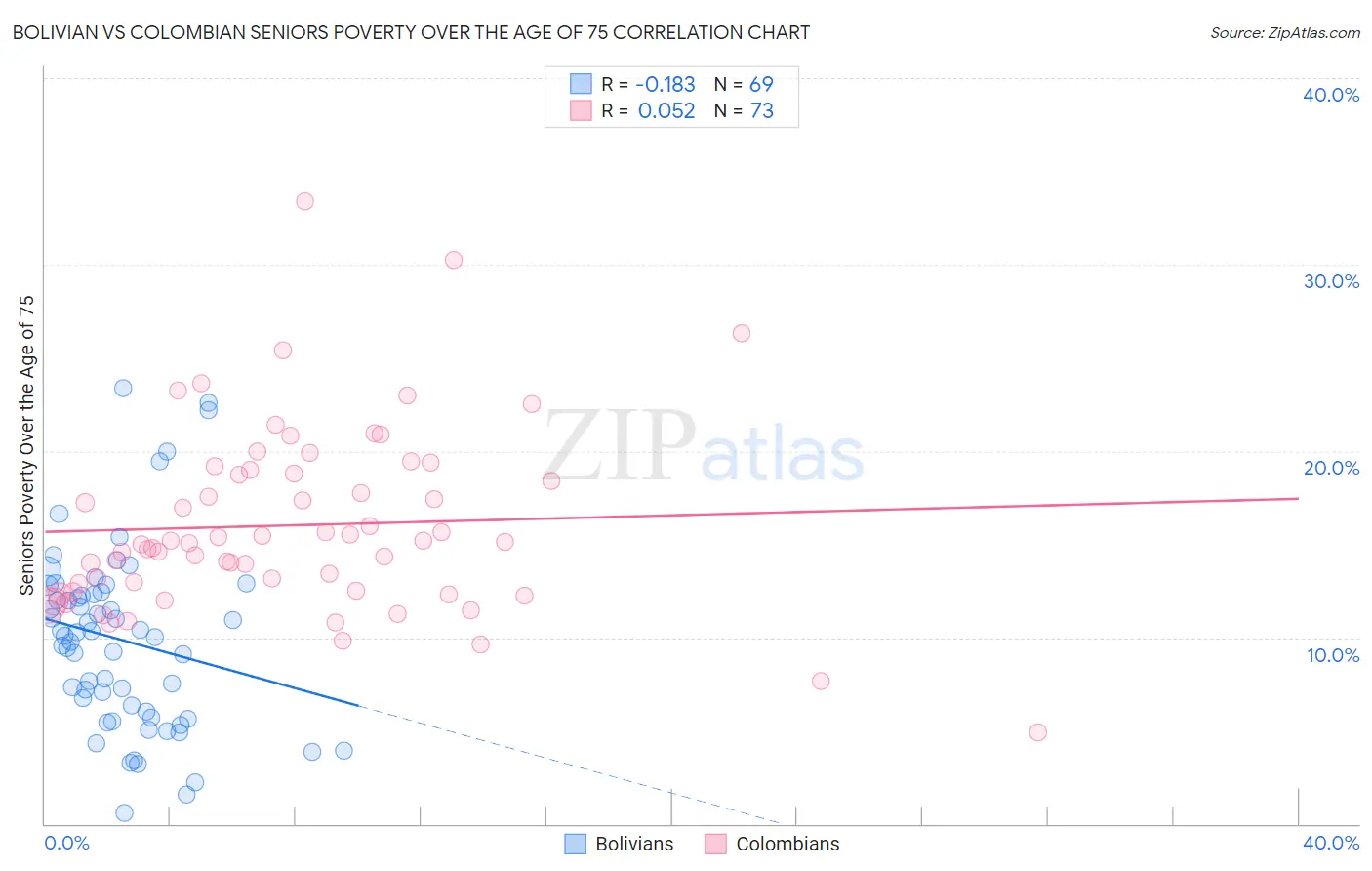 Bolivian vs Colombian Seniors Poverty Over the Age of 75