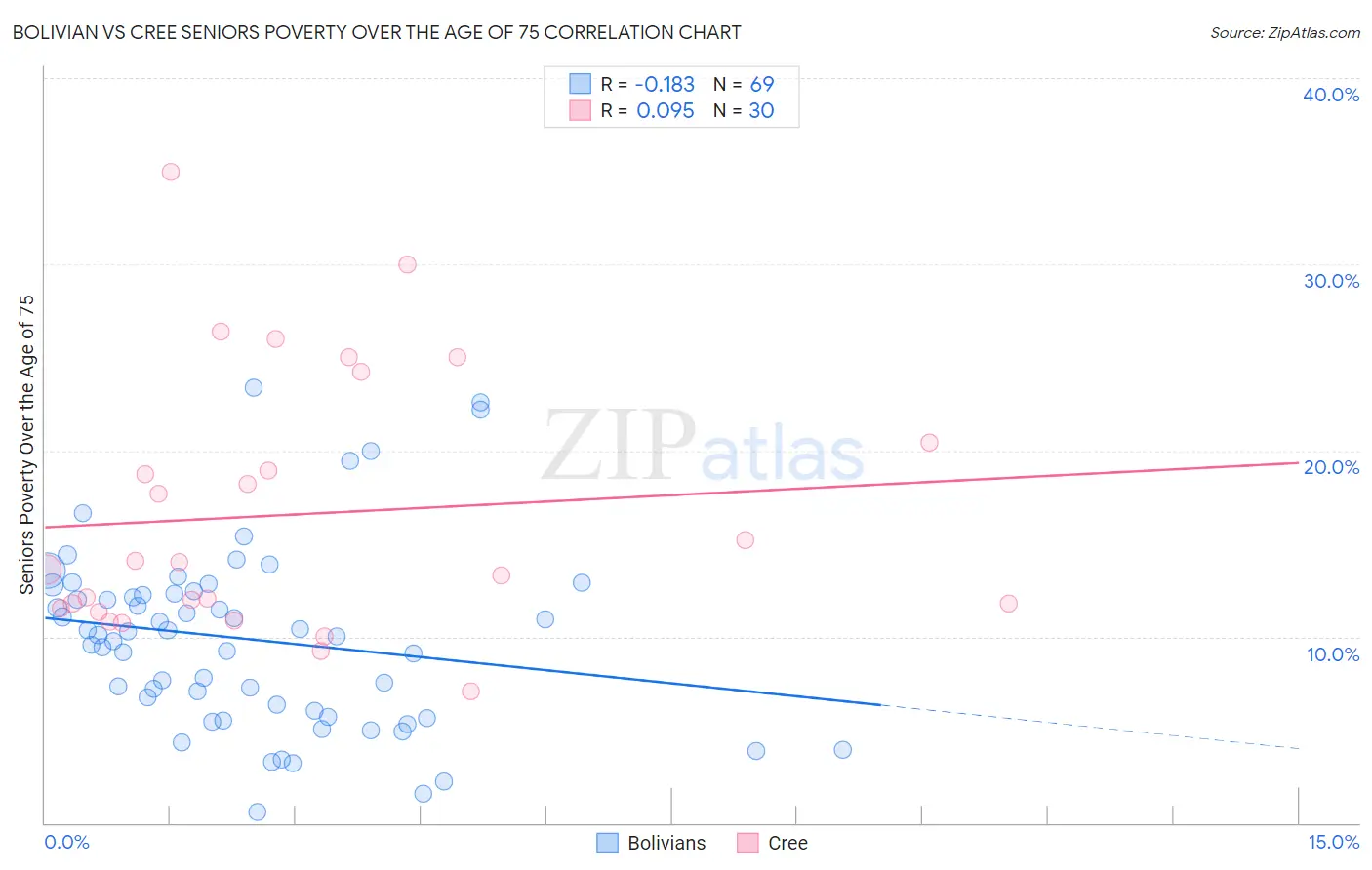 Bolivian vs Cree Seniors Poverty Over the Age of 75