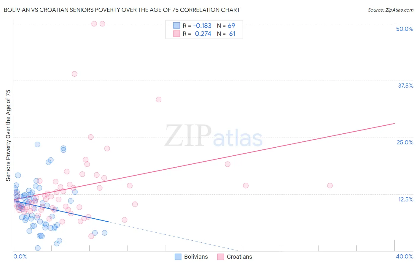 Bolivian vs Croatian Seniors Poverty Over the Age of 75