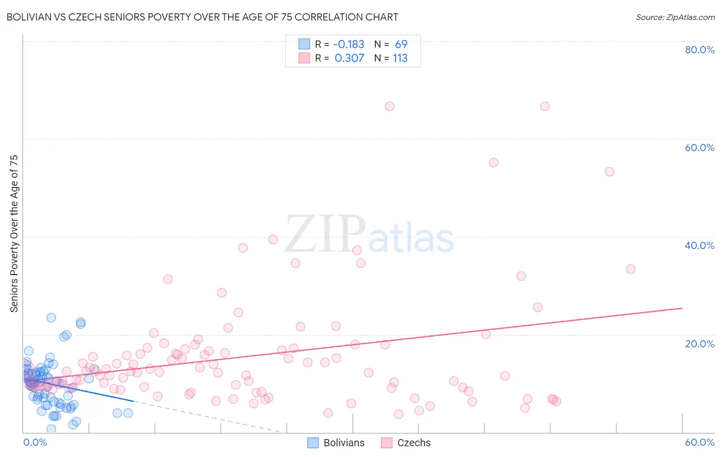 Bolivian vs Czech Seniors Poverty Over the Age of 75