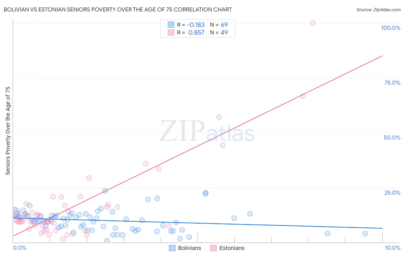 Bolivian vs Estonian Seniors Poverty Over the Age of 75