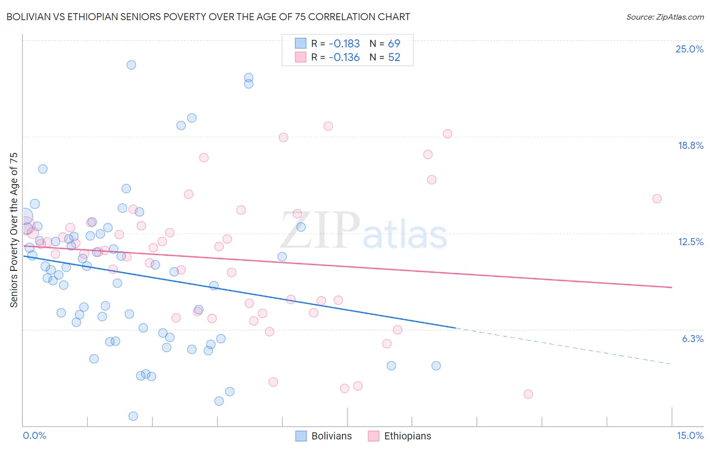 Bolivian vs Ethiopian Seniors Poverty Over the Age of 75