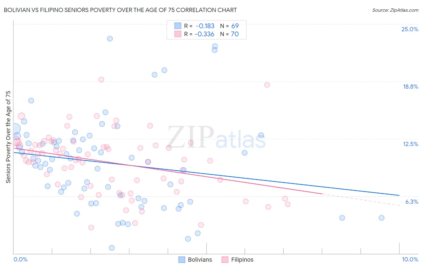Bolivian vs Filipino Seniors Poverty Over the Age of 75