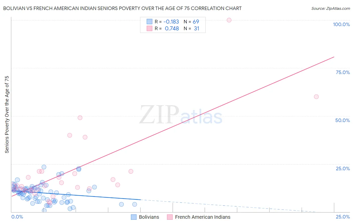 Bolivian vs French American Indian Seniors Poverty Over the Age of 75