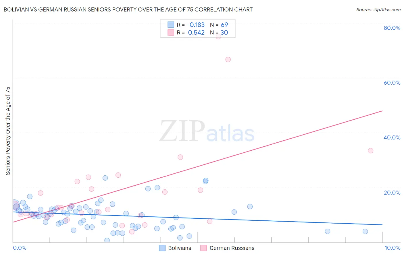Bolivian vs German Russian Seniors Poverty Over the Age of 75