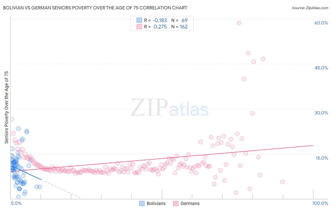 Bolivian vs German Seniors Poverty Over the Age of 75