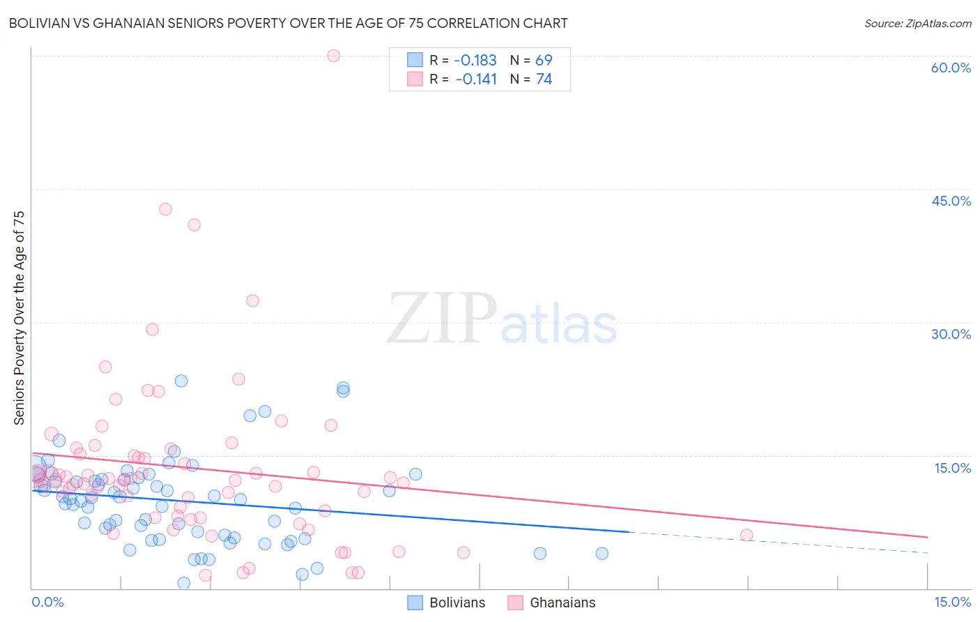 Bolivian vs Ghanaian Seniors Poverty Over the Age of 75