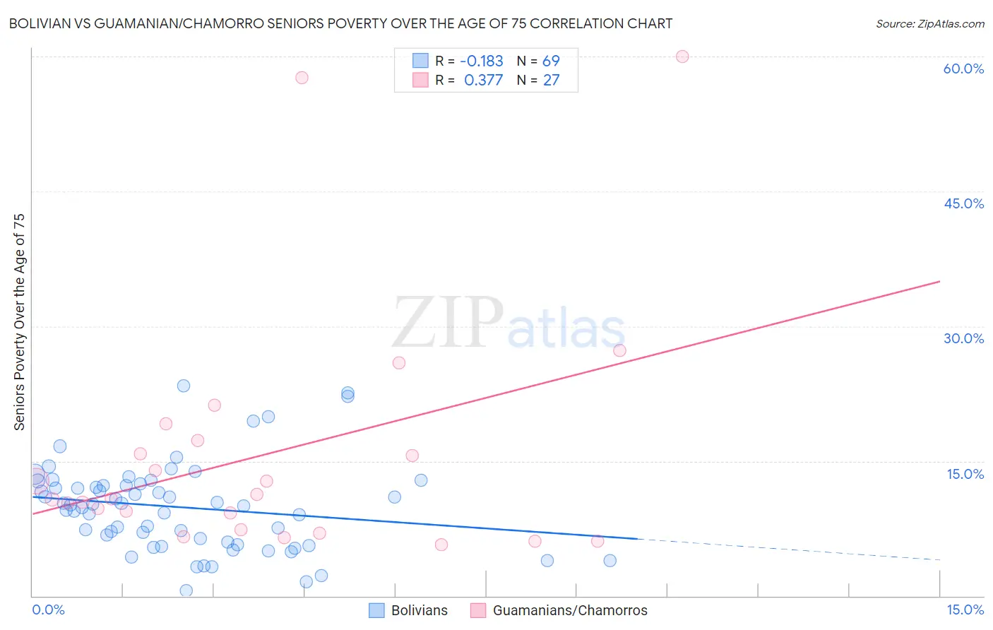 Bolivian vs Guamanian/Chamorro Seniors Poverty Over the Age of 75
