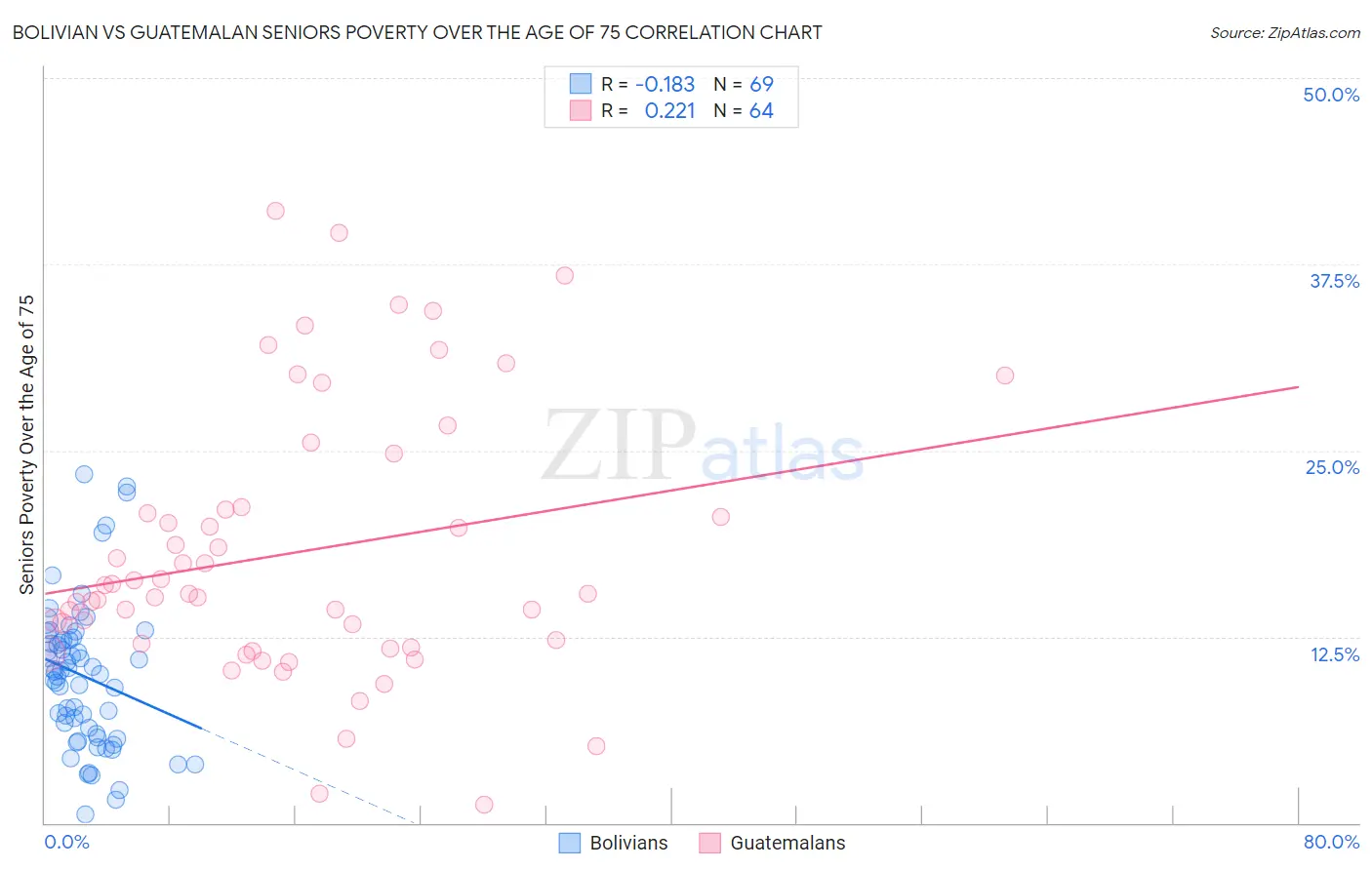 Bolivian vs Guatemalan Seniors Poverty Over the Age of 75