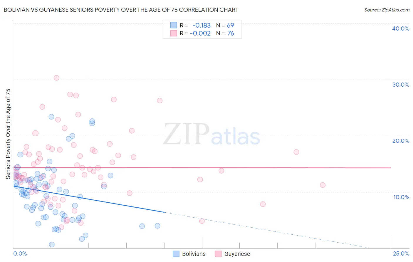 Bolivian vs Guyanese Seniors Poverty Over the Age of 75