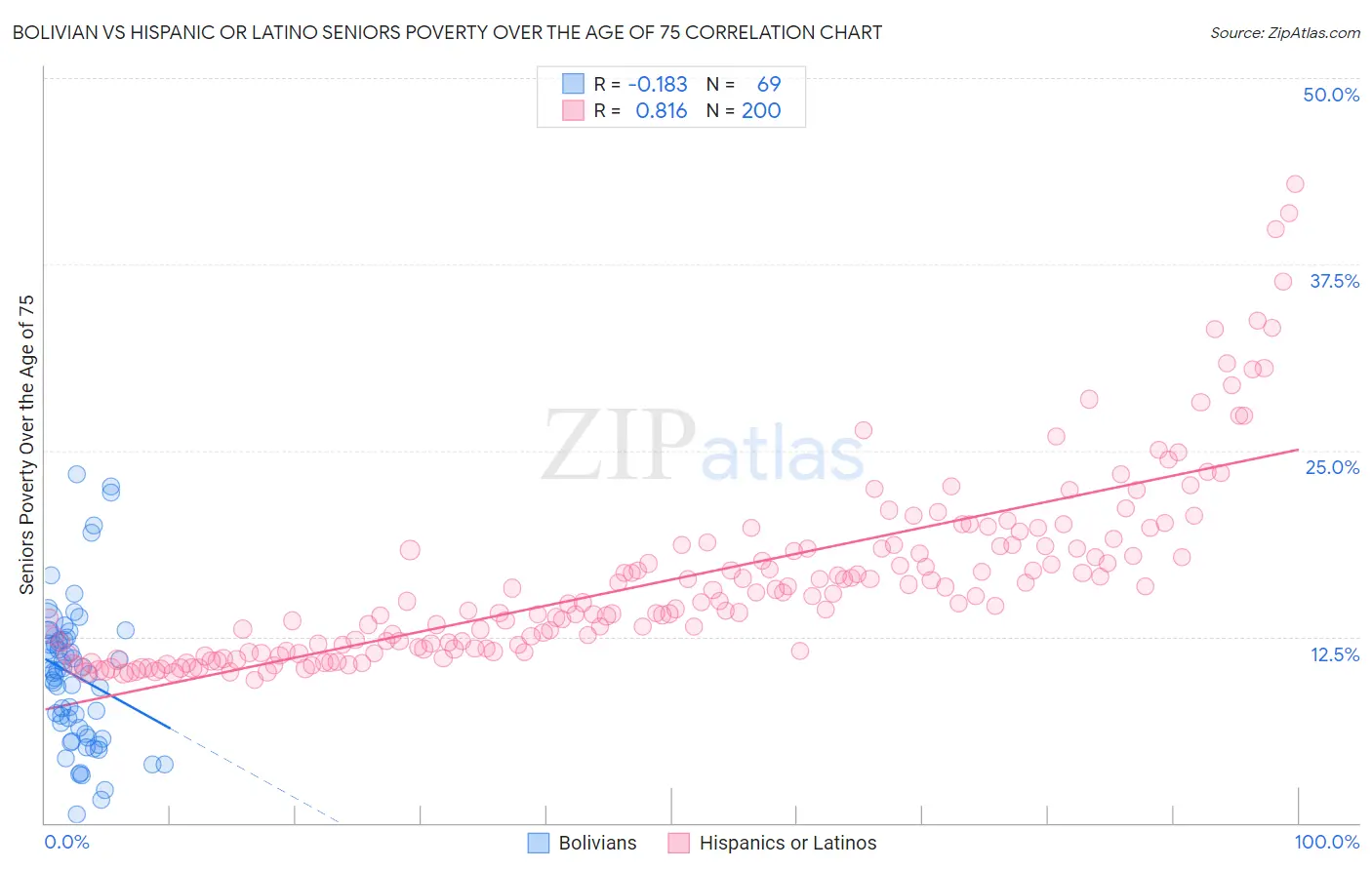 Bolivian vs Hispanic or Latino Seniors Poverty Over the Age of 75