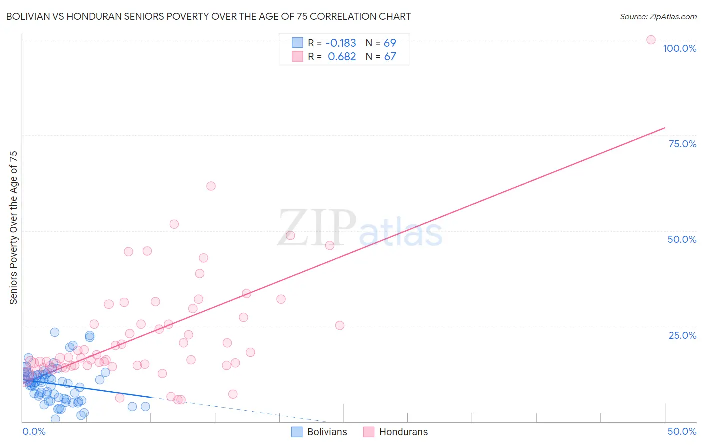 Bolivian vs Honduran Seniors Poverty Over the Age of 75