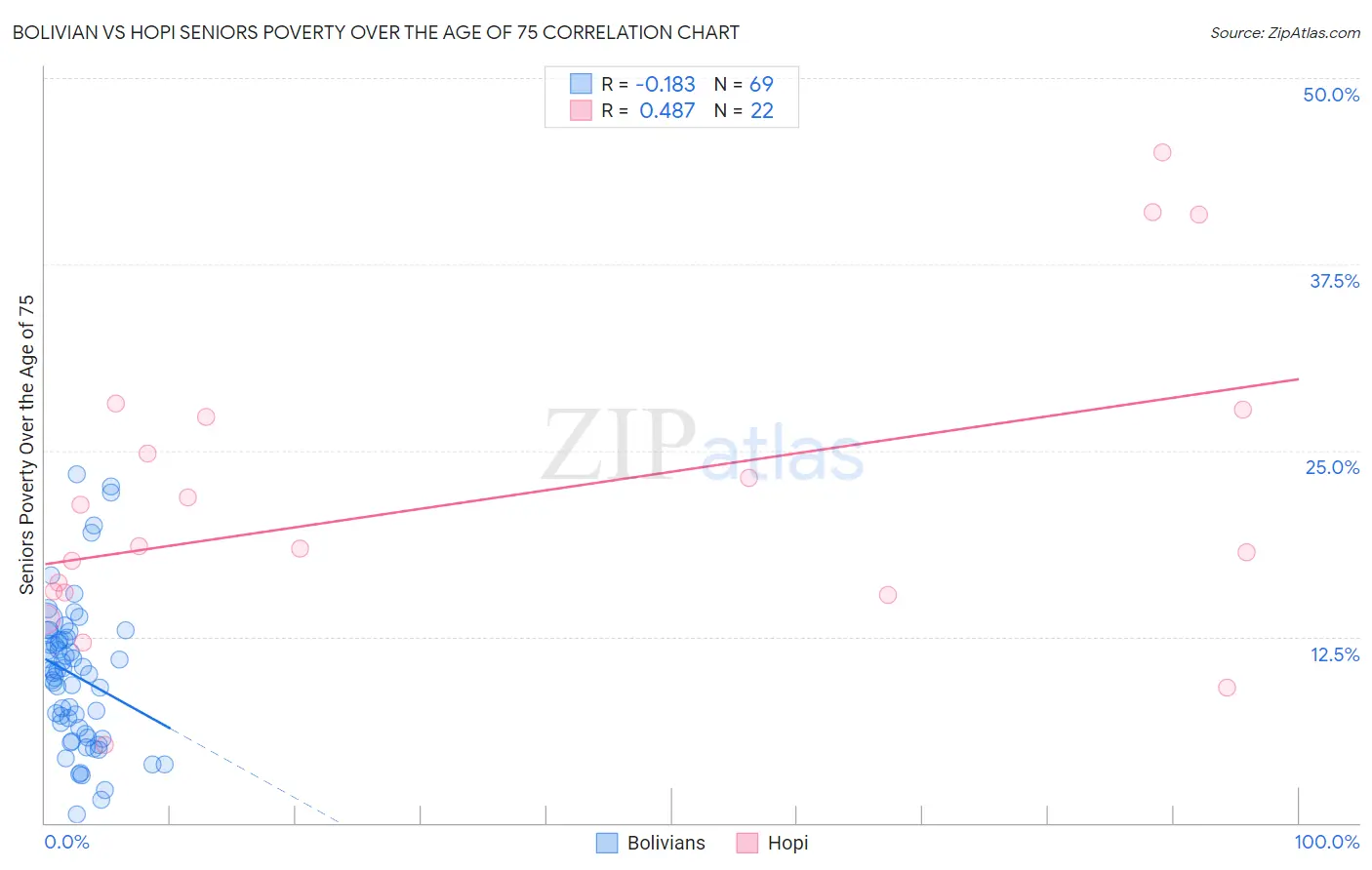 Bolivian vs Hopi Seniors Poverty Over the Age of 75