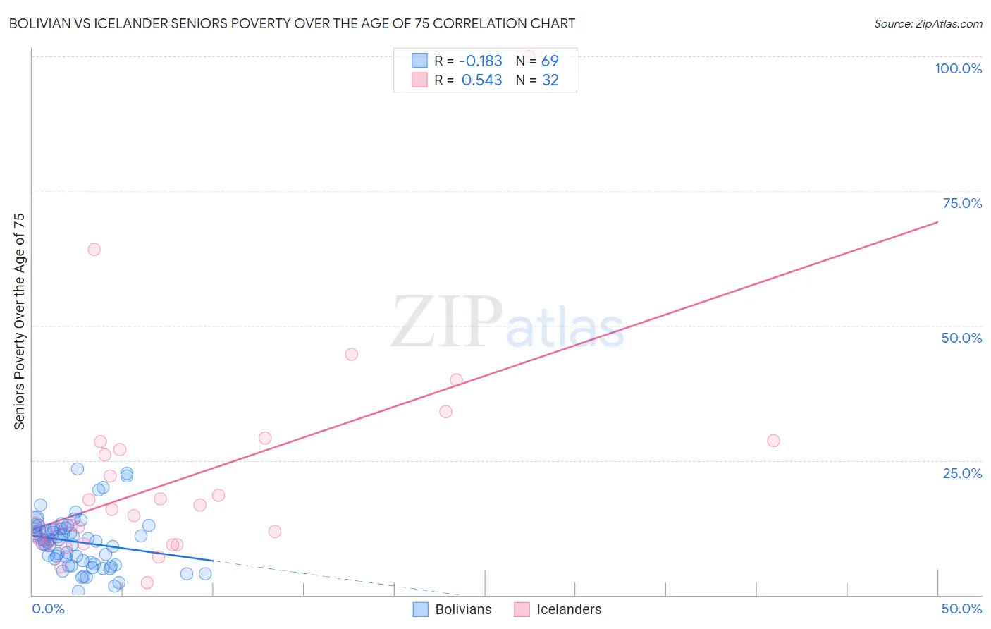 Bolivian vs Icelander Seniors Poverty Over the Age of 75