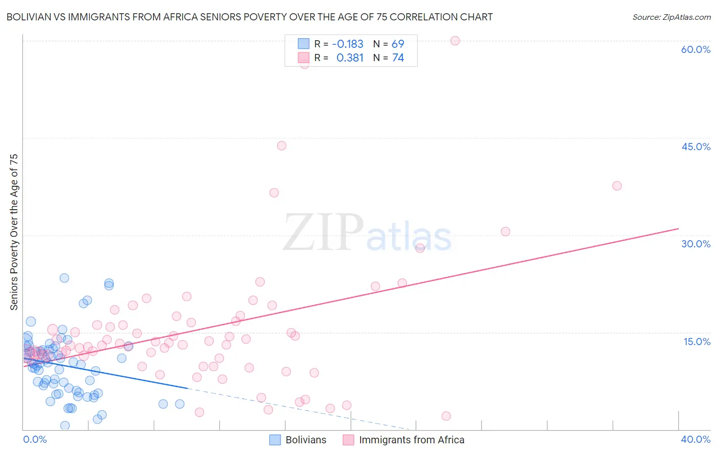 Bolivian vs Immigrants from Africa Seniors Poverty Over the Age of 75