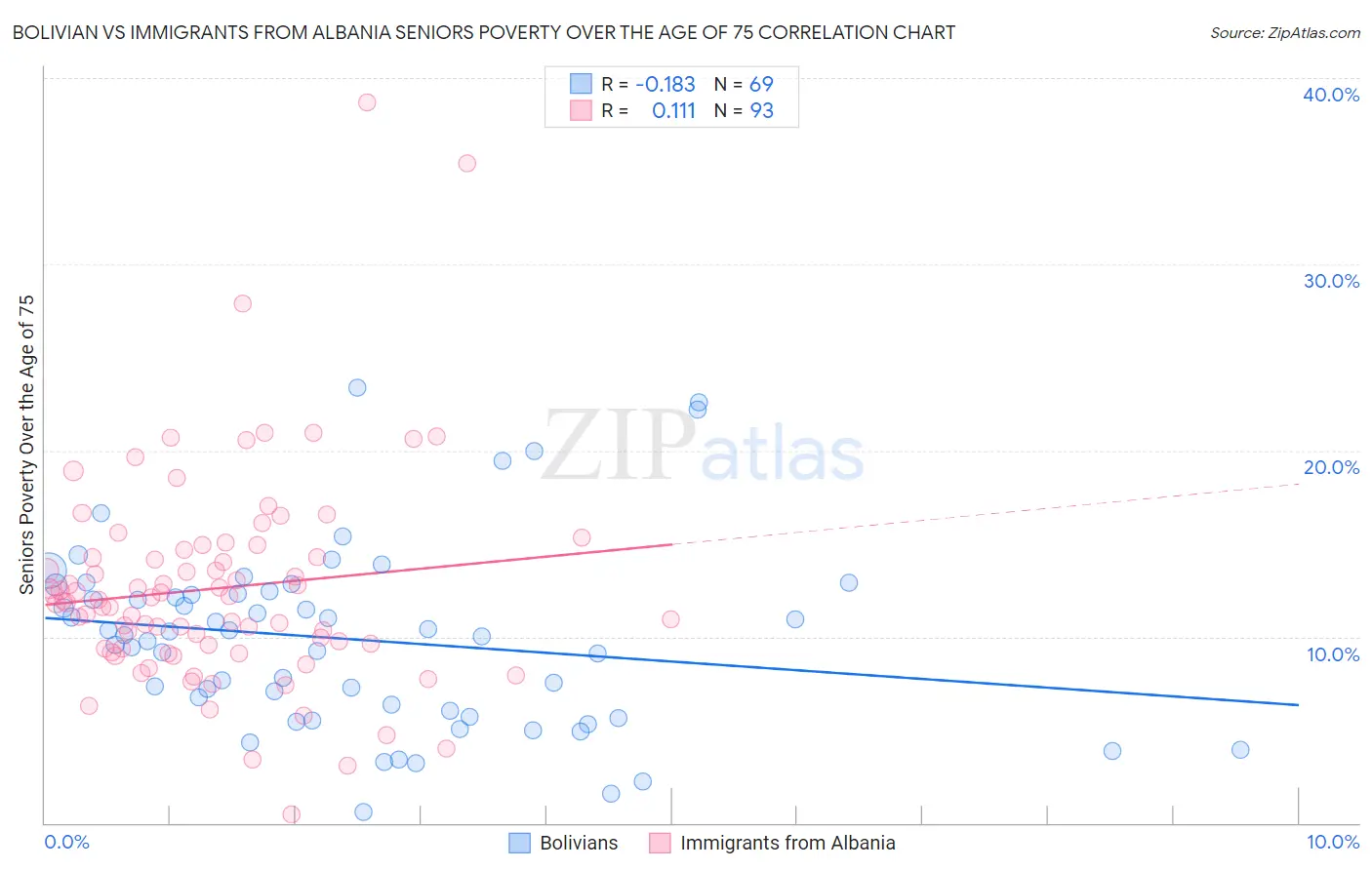 Bolivian vs Immigrants from Albania Seniors Poverty Over the Age of 75