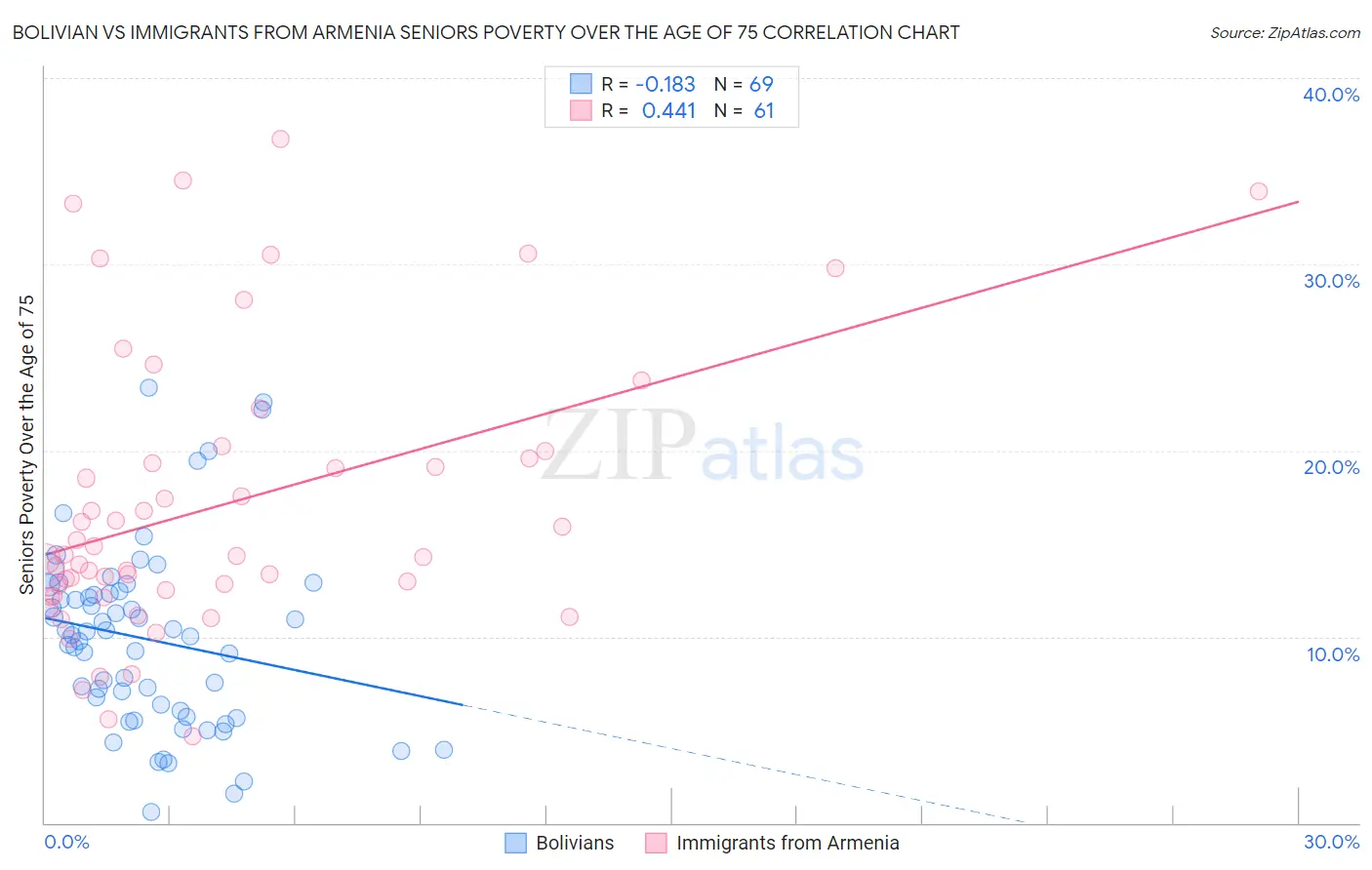 Bolivian vs Immigrants from Armenia Seniors Poverty Over the Age of 75