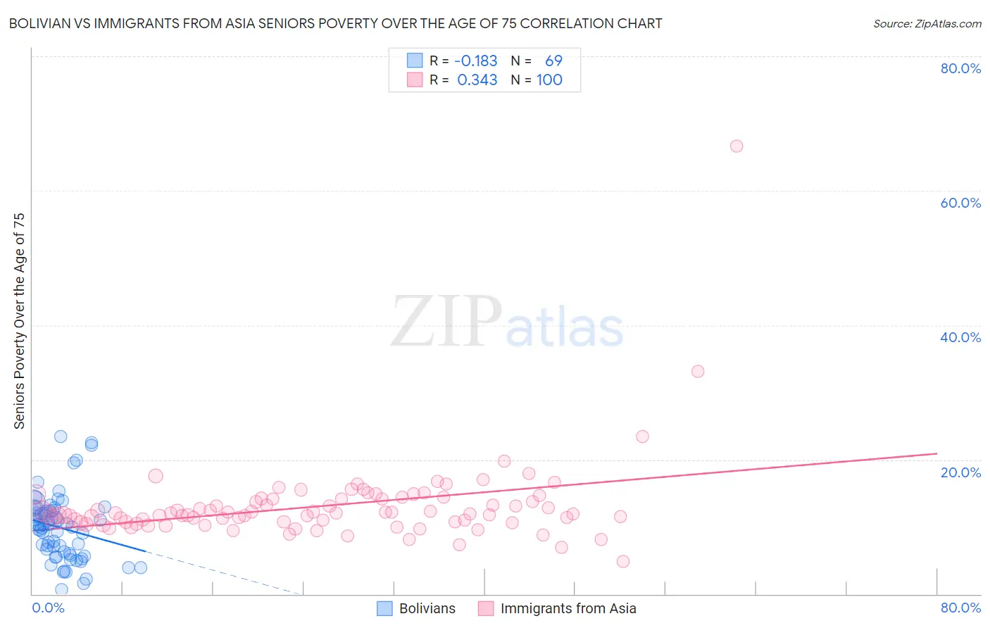 Bolivian vs Immigrants from Asia Seniors Poverty Over the Age of 75