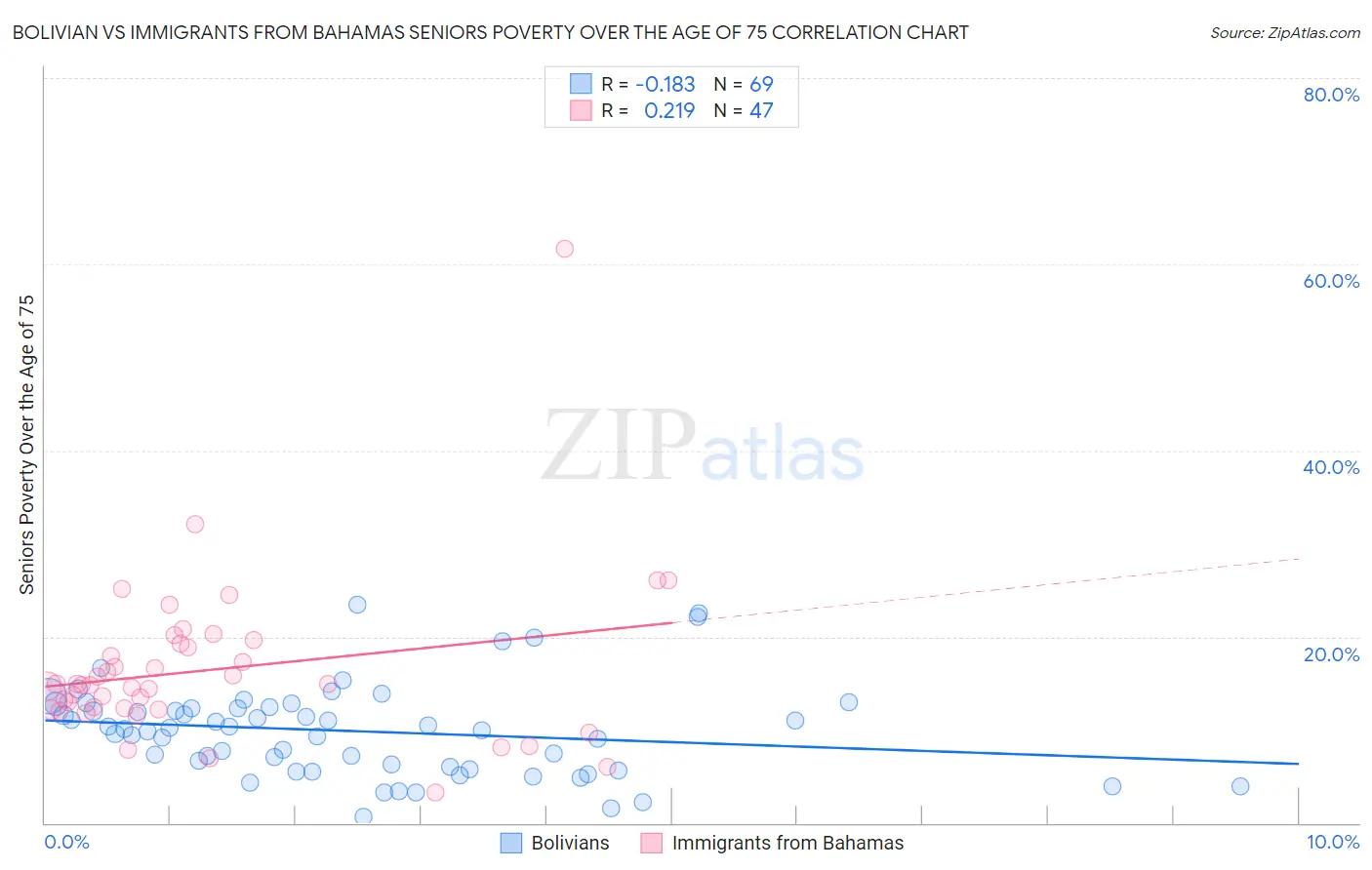 Bolivian vs Immigrants from Bahamas Seniors Poverty Over the Age of 75