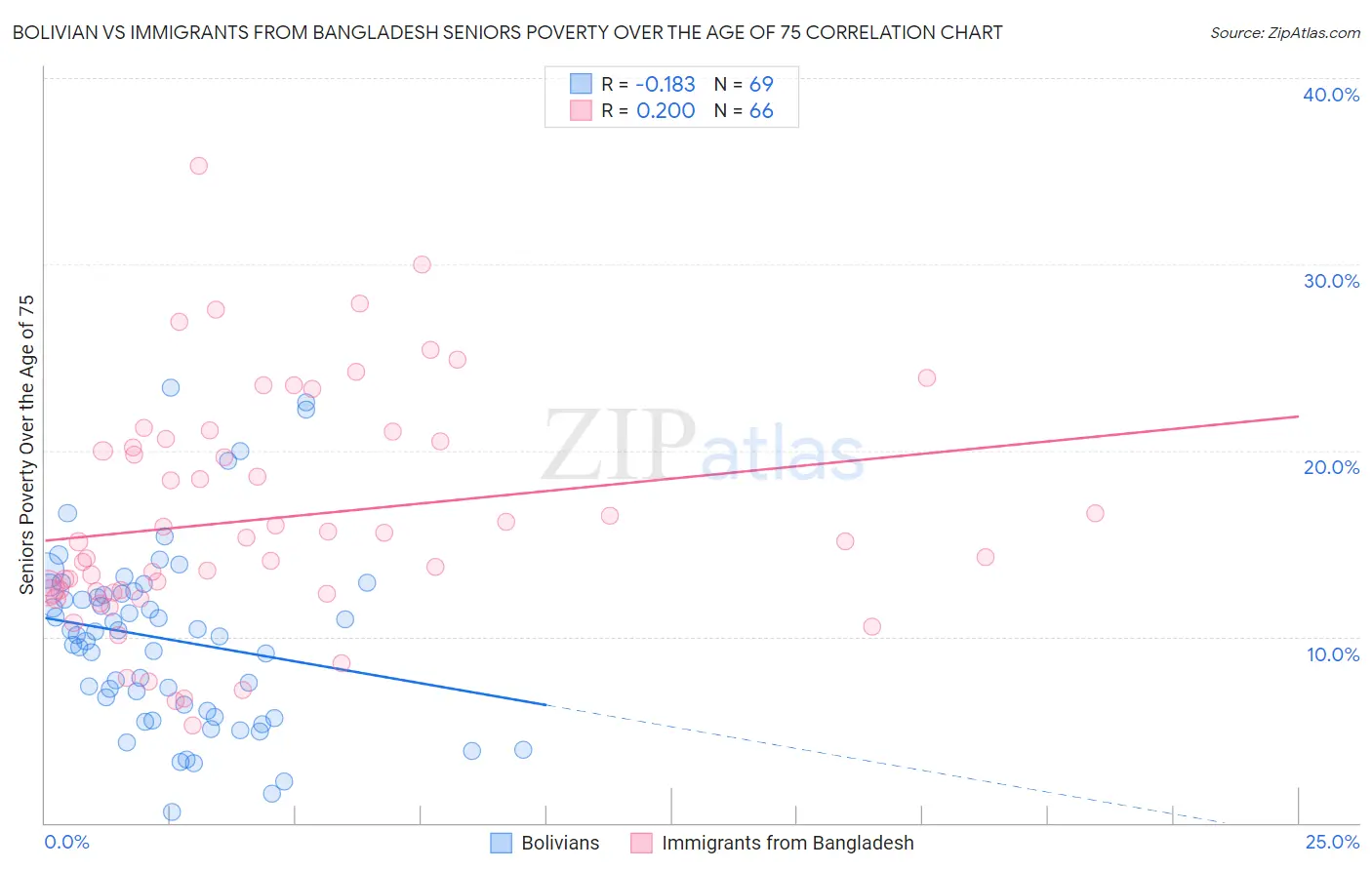 Bolivian vs Immigrants from Bangladesh Seniors Poverty Over the Age of 75