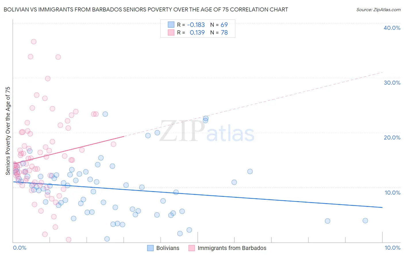 Bolivian vs Immigrants from Barbados Seniors Poverty Over the Age of 75