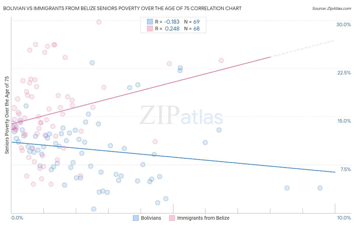 Bolivian vs Immigrants from Belize Seniors Poverty Over the Age of 75