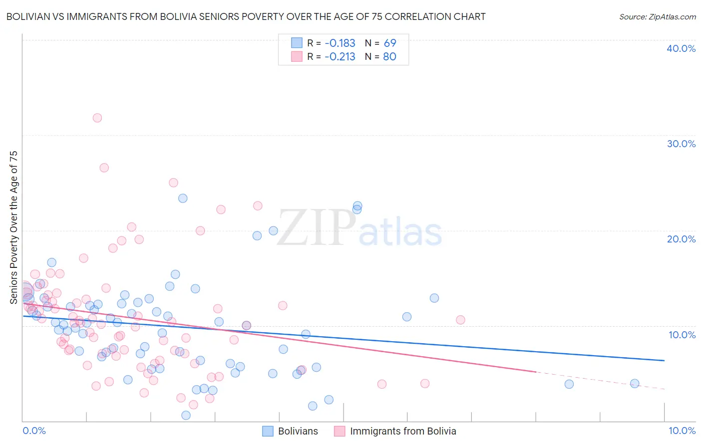 Bolivian vs Immigrants from Bolivia Seniors Poverty Over the Age of 75