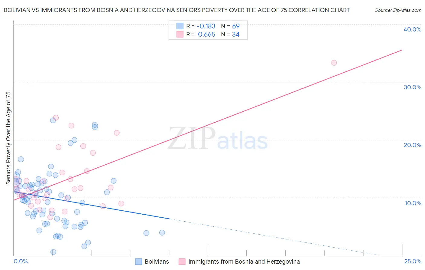 Bolivian vs Immigrants from Bosnia and Herzegovina Seniors Poverty Over the Age of 75