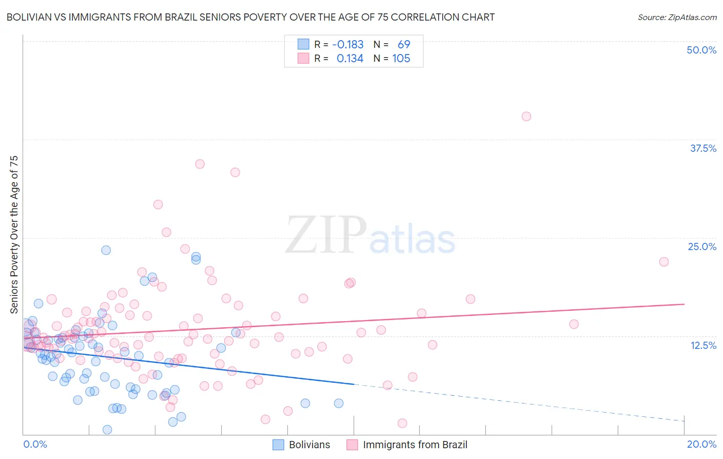 Bolivian vs Immigrants from Brazil Seniors Poverty Over the Age of 75