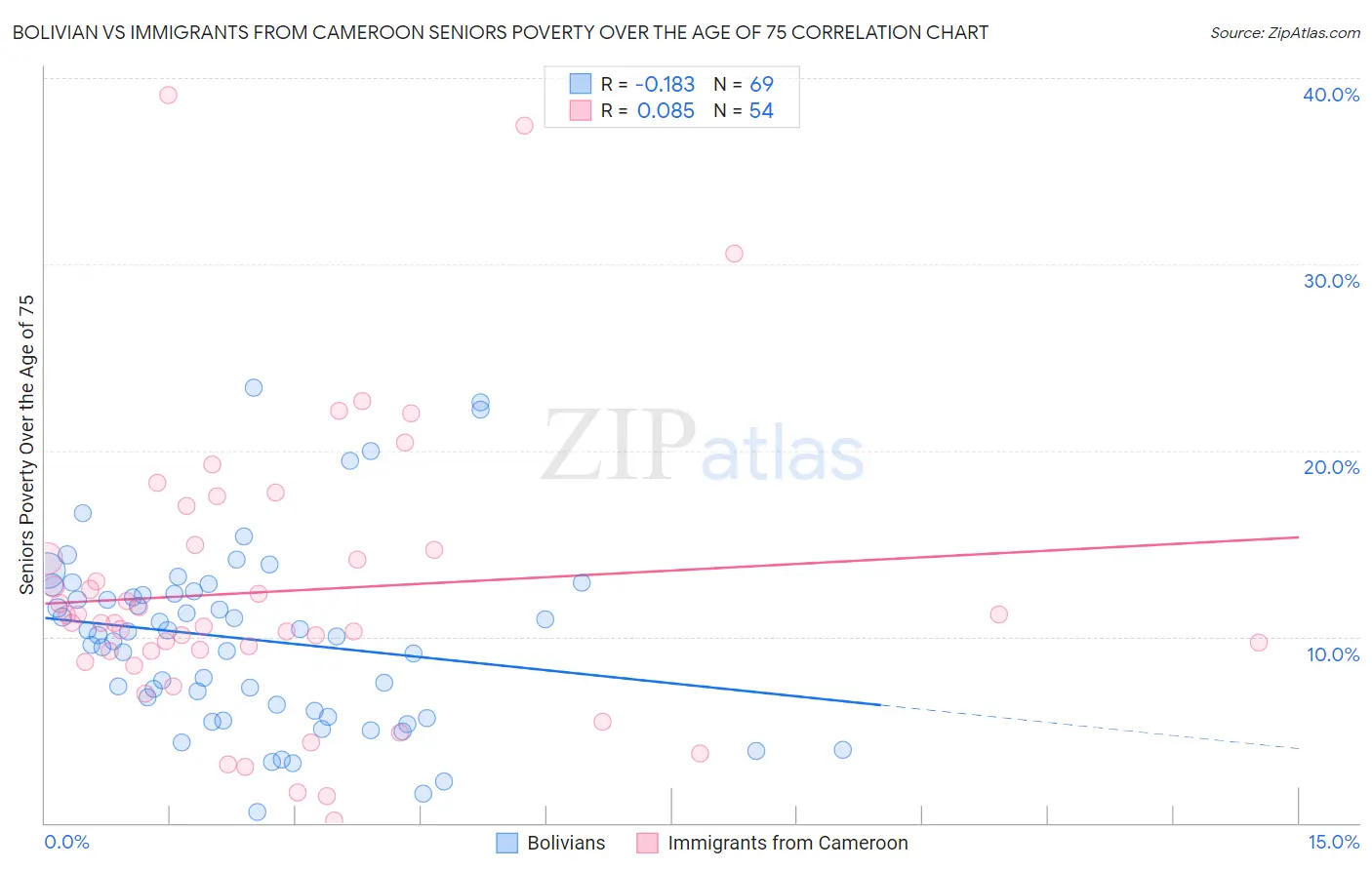 Bolivian vs Immigrants from Cameroon Seniors Poverty Over the Age of 75