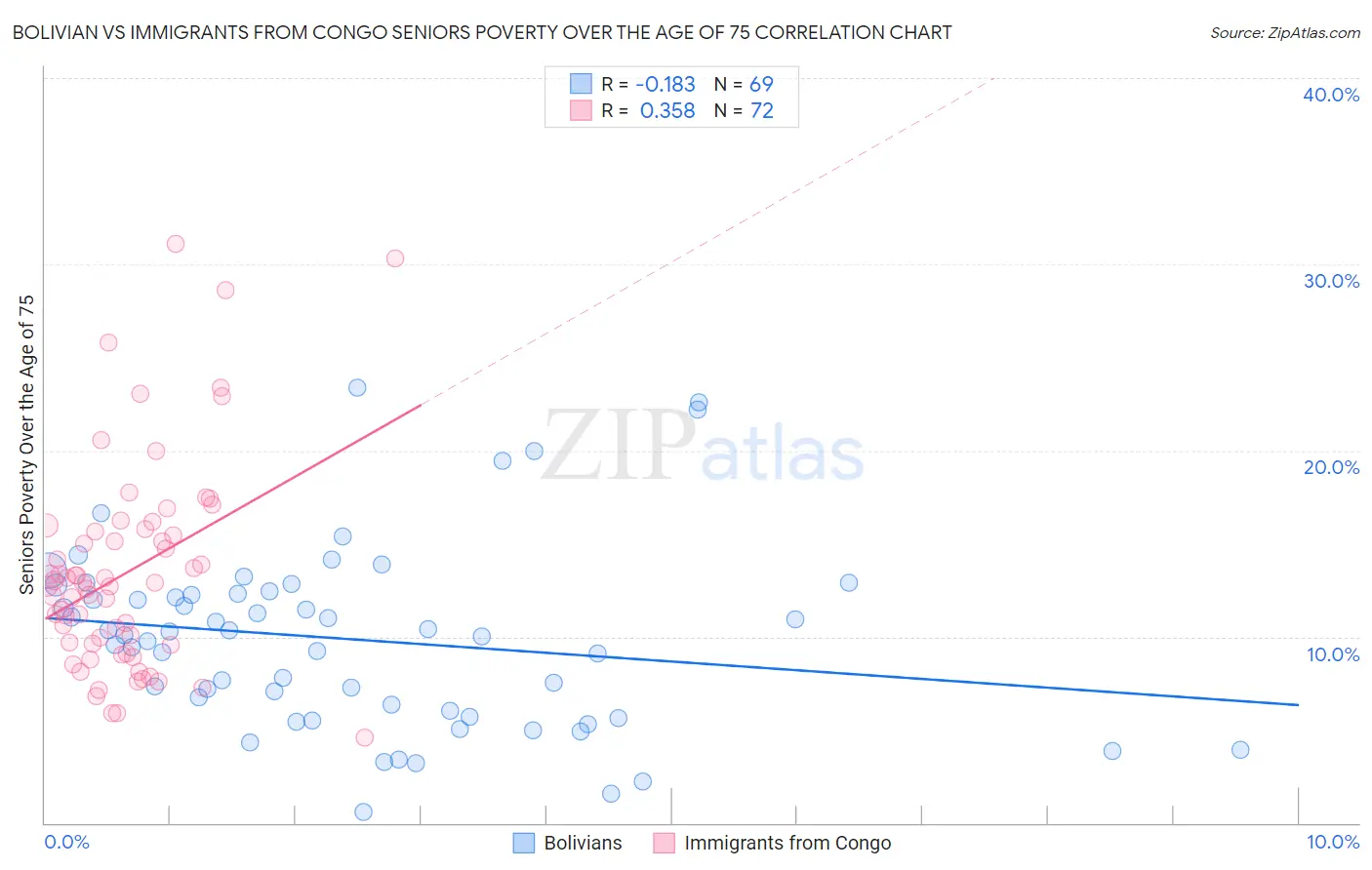 Bolivian vs Immigrants from Congo Seniors Poverty Over the Age of 75