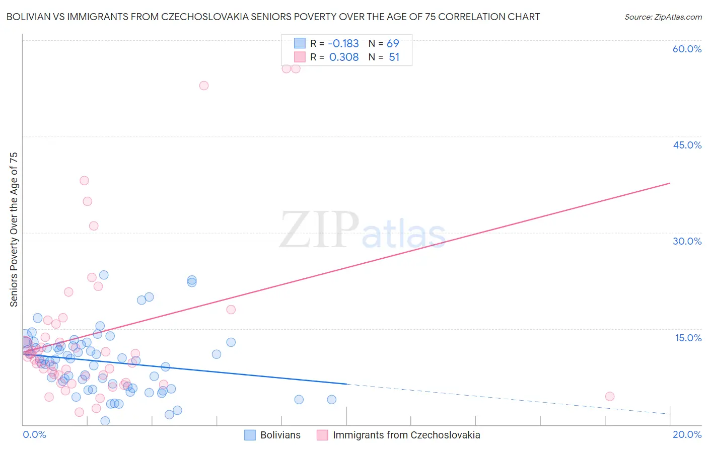 Bolivian vs Immigrants from Czechoslovakia Seniors Poverty Over the Age of 75