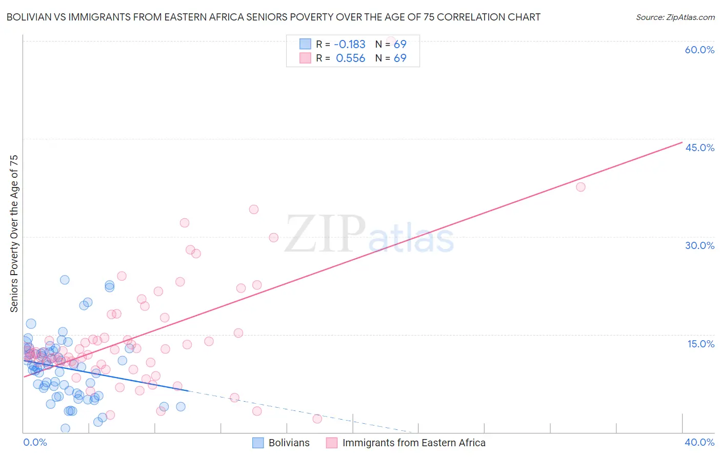 Bolivian vs Immigrants from Eastern Africa Seniors Poverty Over the Age of 75