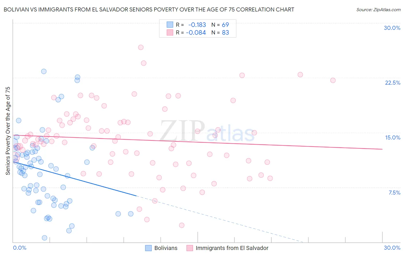 Bolivian vs Immigrants from El Salvador Seniors Poverty Over the Age of 75