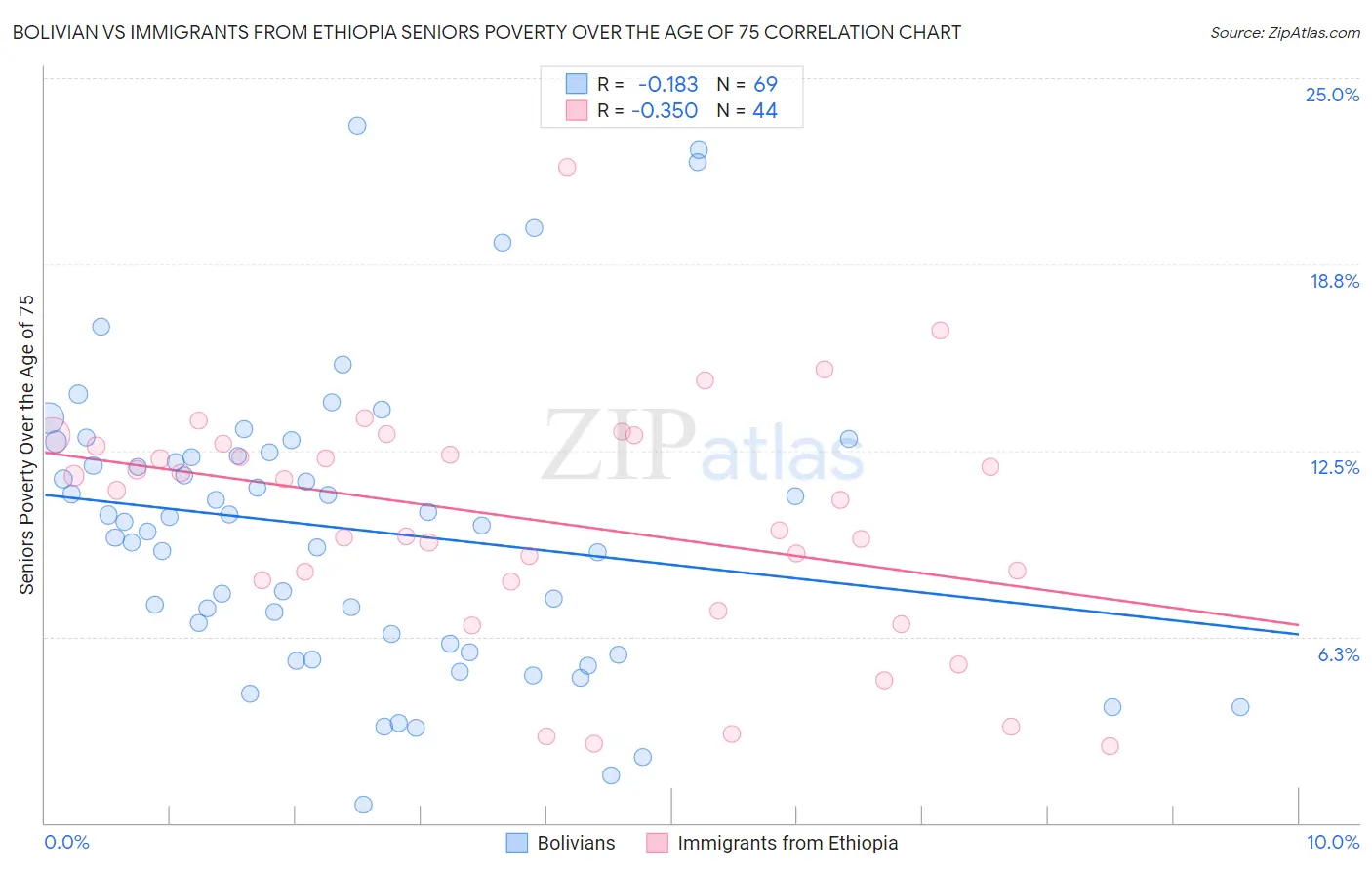 Bolivian vs Immigrants from Ethiopia Seniors Poverty Over the Age of 75