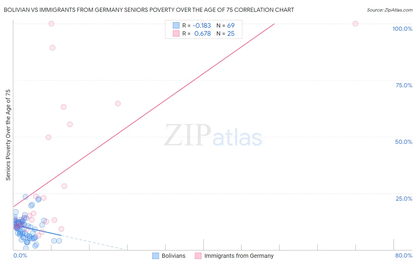 Bolivian vs Immigrants from Germany Seniors Poverty Over the Age of 75