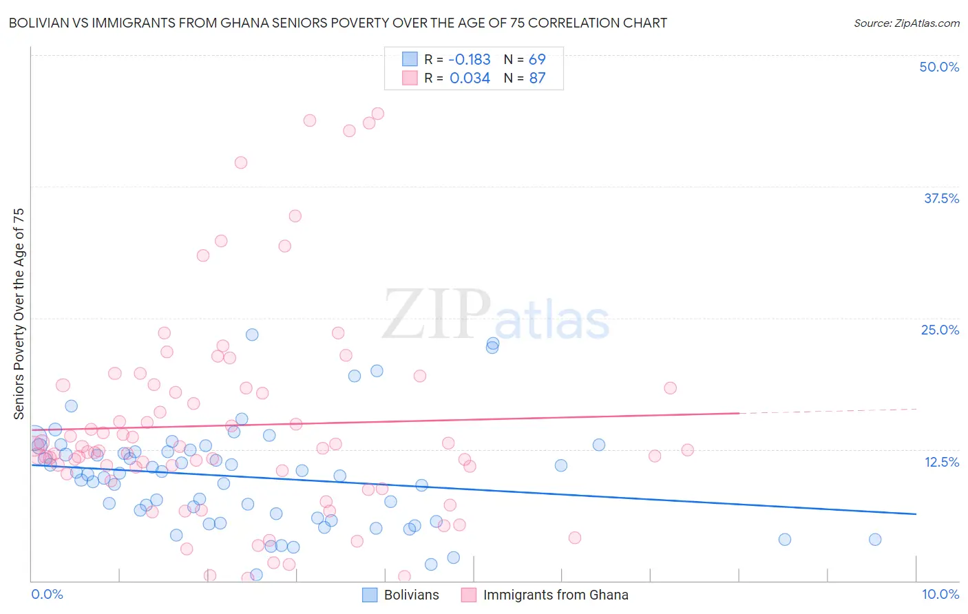 Bolivian vs Immigrants from Ghana Seniors Poverty Over the Age of 75