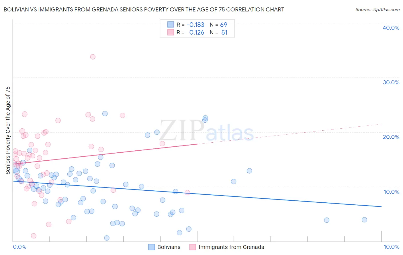 Bolivian vs Immigrants from Grenada Seniors Poverty Over the Age of 75