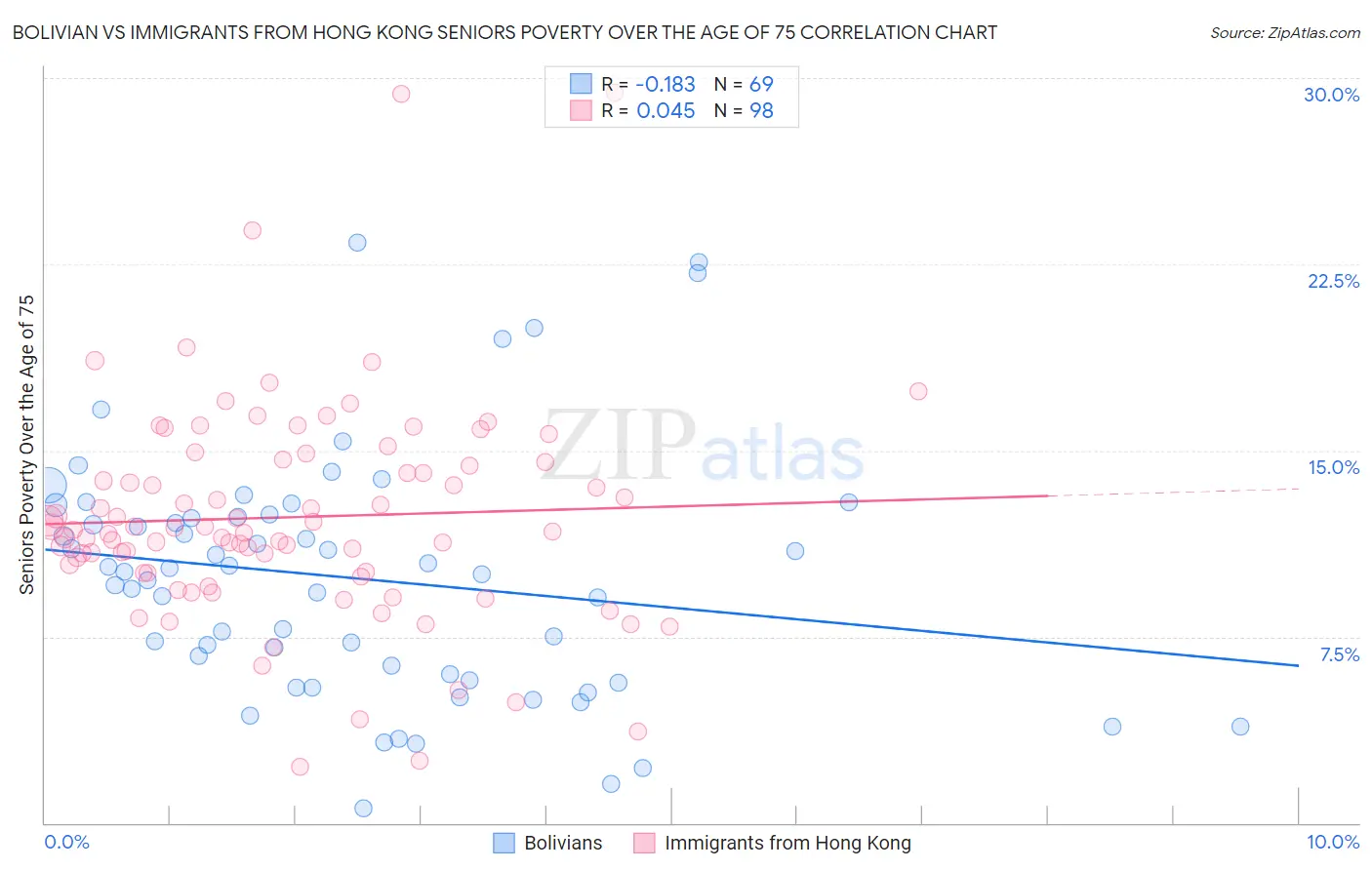 Bolivian vs Immigrants from Hong Kong Seniors Poverty Over the Age of 75