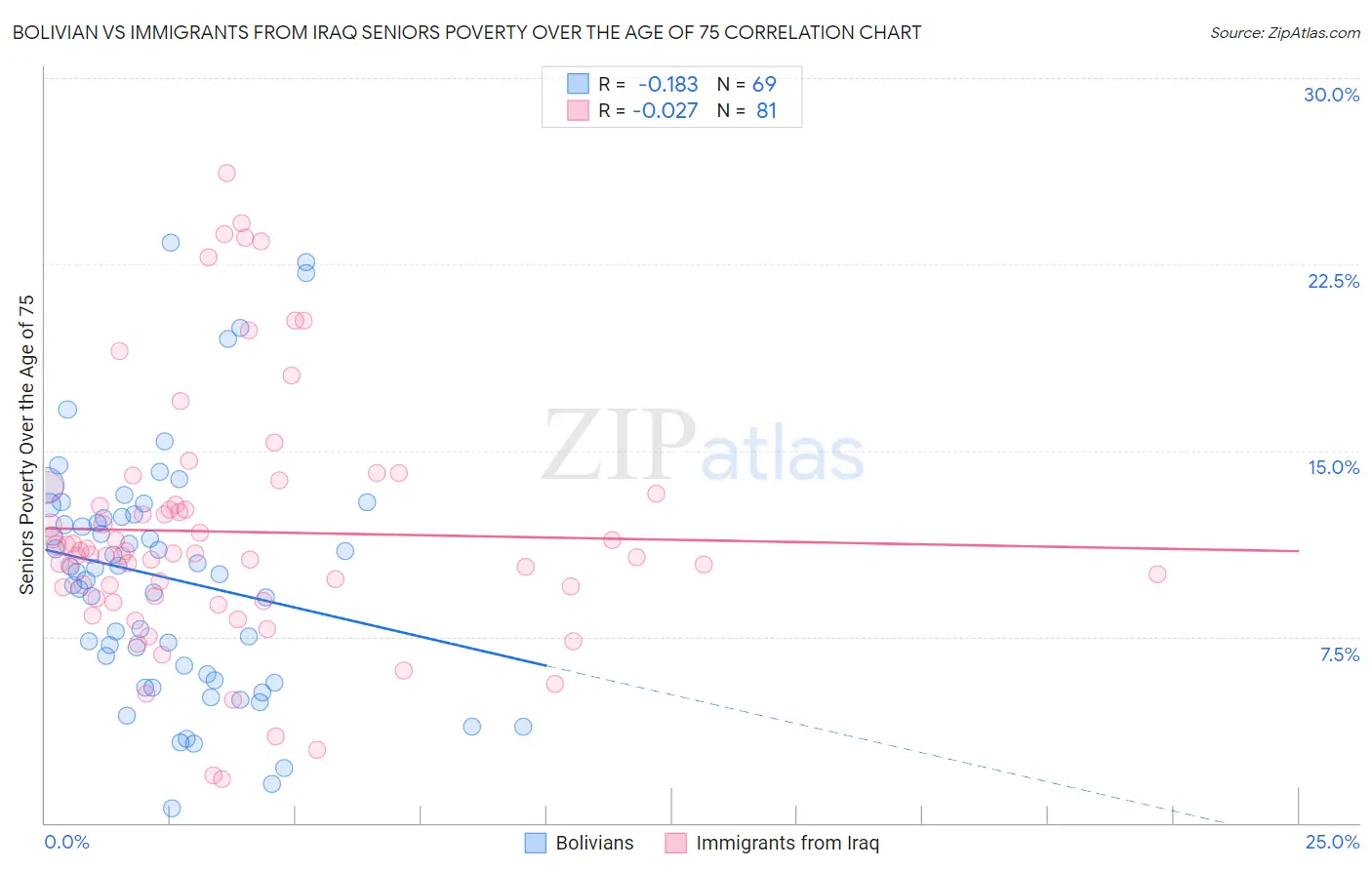 Bolivian vs Immigrants from Iraq Seniors Poverty Over the Age of 75