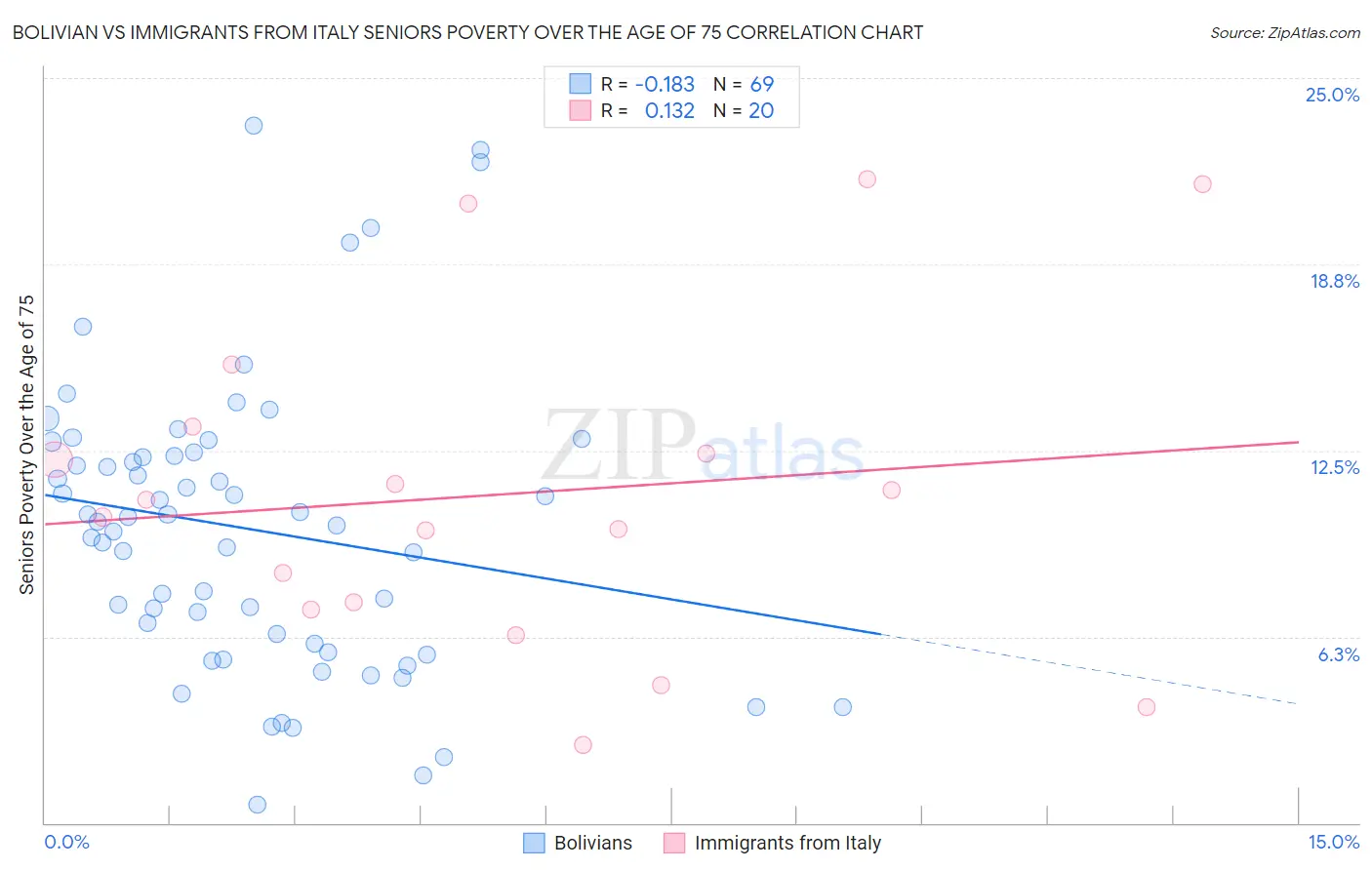 Bolivian vs Immigrants from Italy Seniors Poverty Over the Age of 75