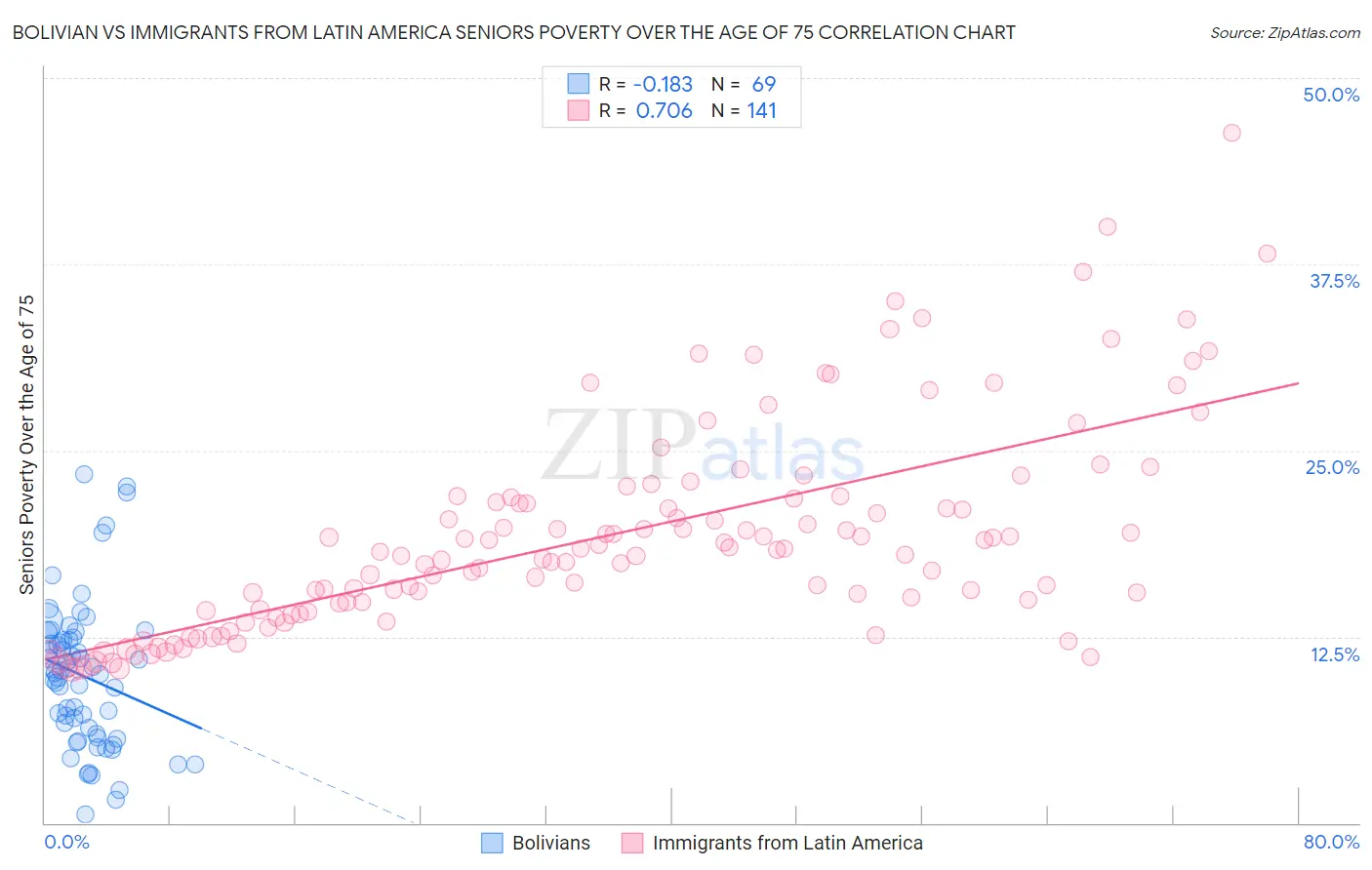 Bolivian vs Immigrants from Latin America Seniors Poverty Over the Age of 75