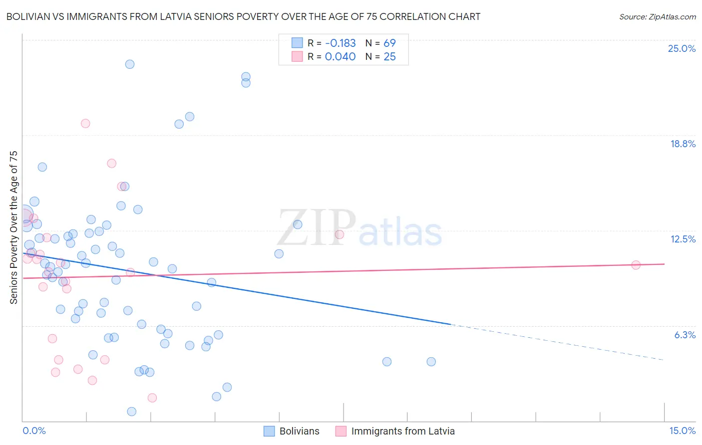 Bolivian vs Immigrants from Latvia Seniors Poverty Over the Age of 75