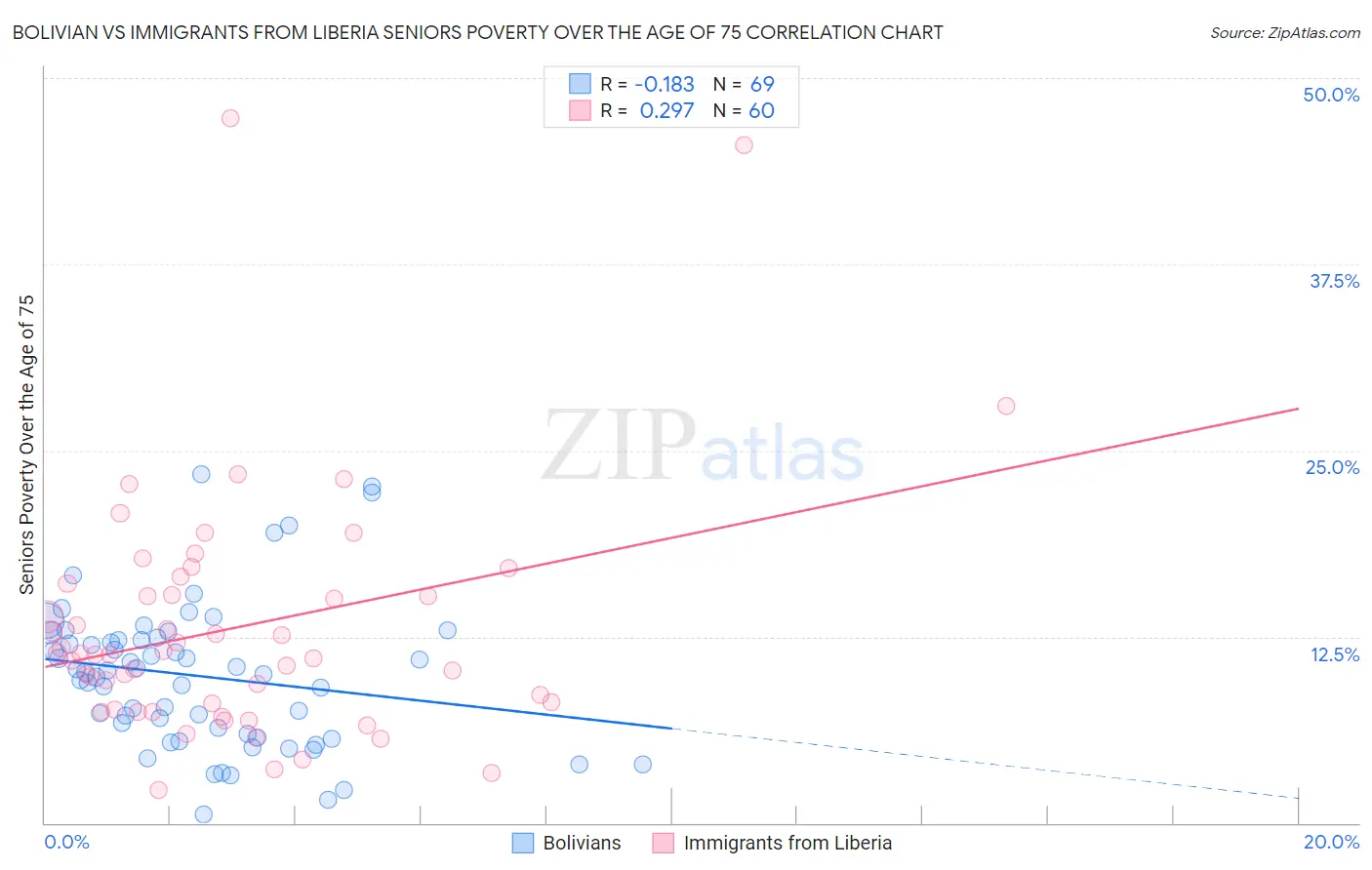 Bolivian vs Immigrants from Liberia Seniors Poverty Over the Age of 75