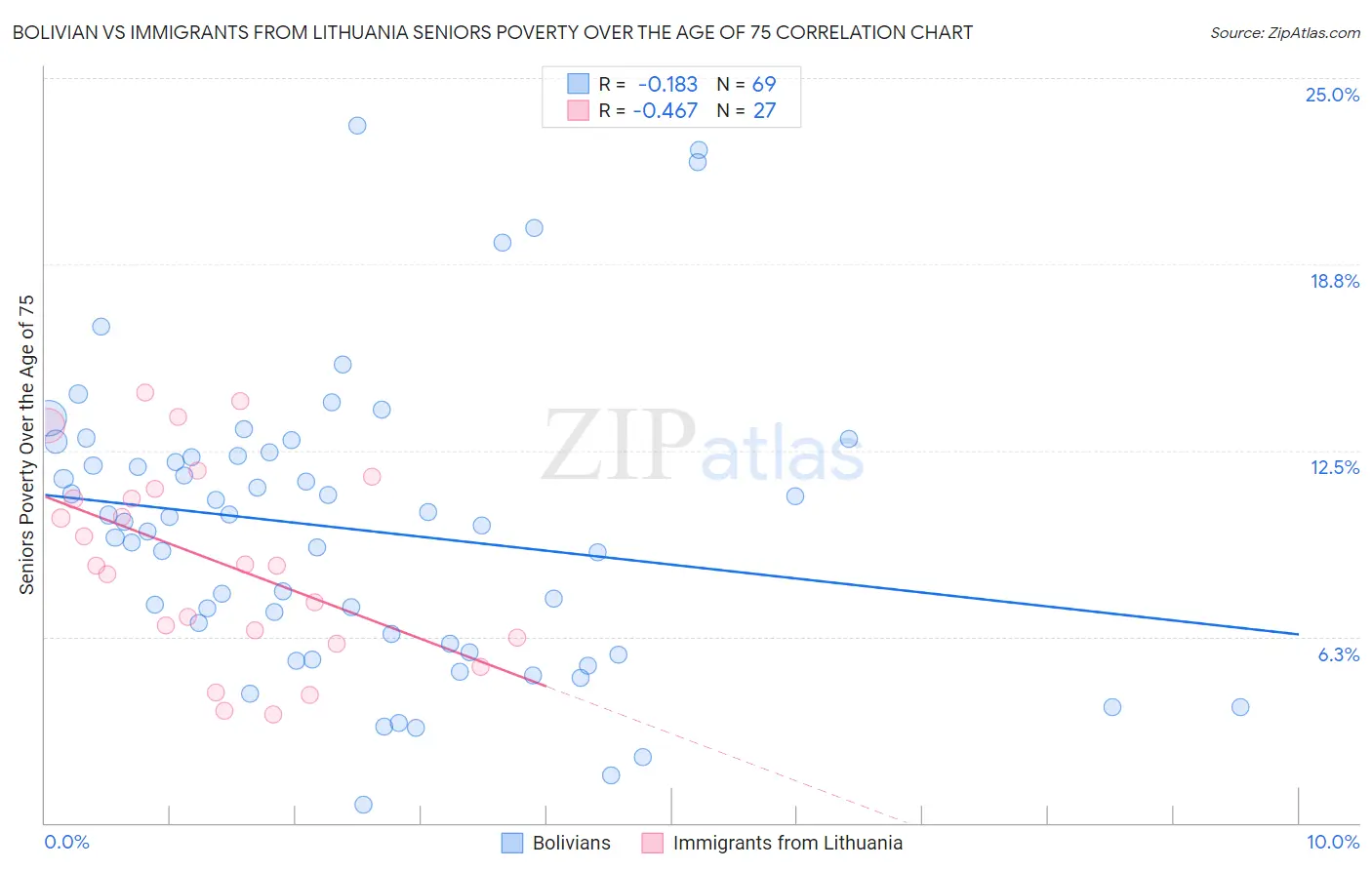 Bolivian vs Immigrants from Lithuania Seniors Poverty Over the Age of 75