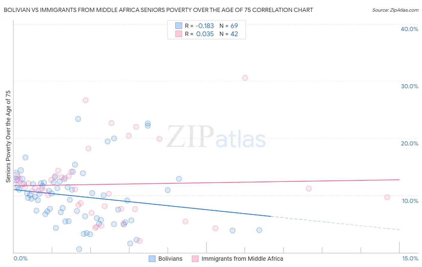 Bolivian vs Immigrants from Middle Africa Seniors Poverty Over the Age of 75