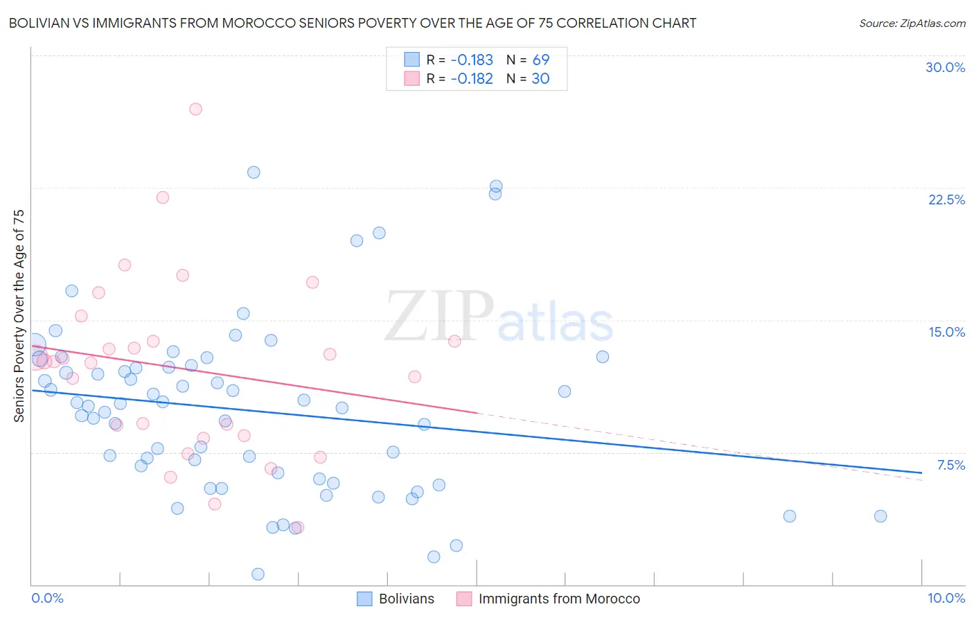 Bolivian vs Immigrants from Morocco Seniors Poverty Over the Age of 75