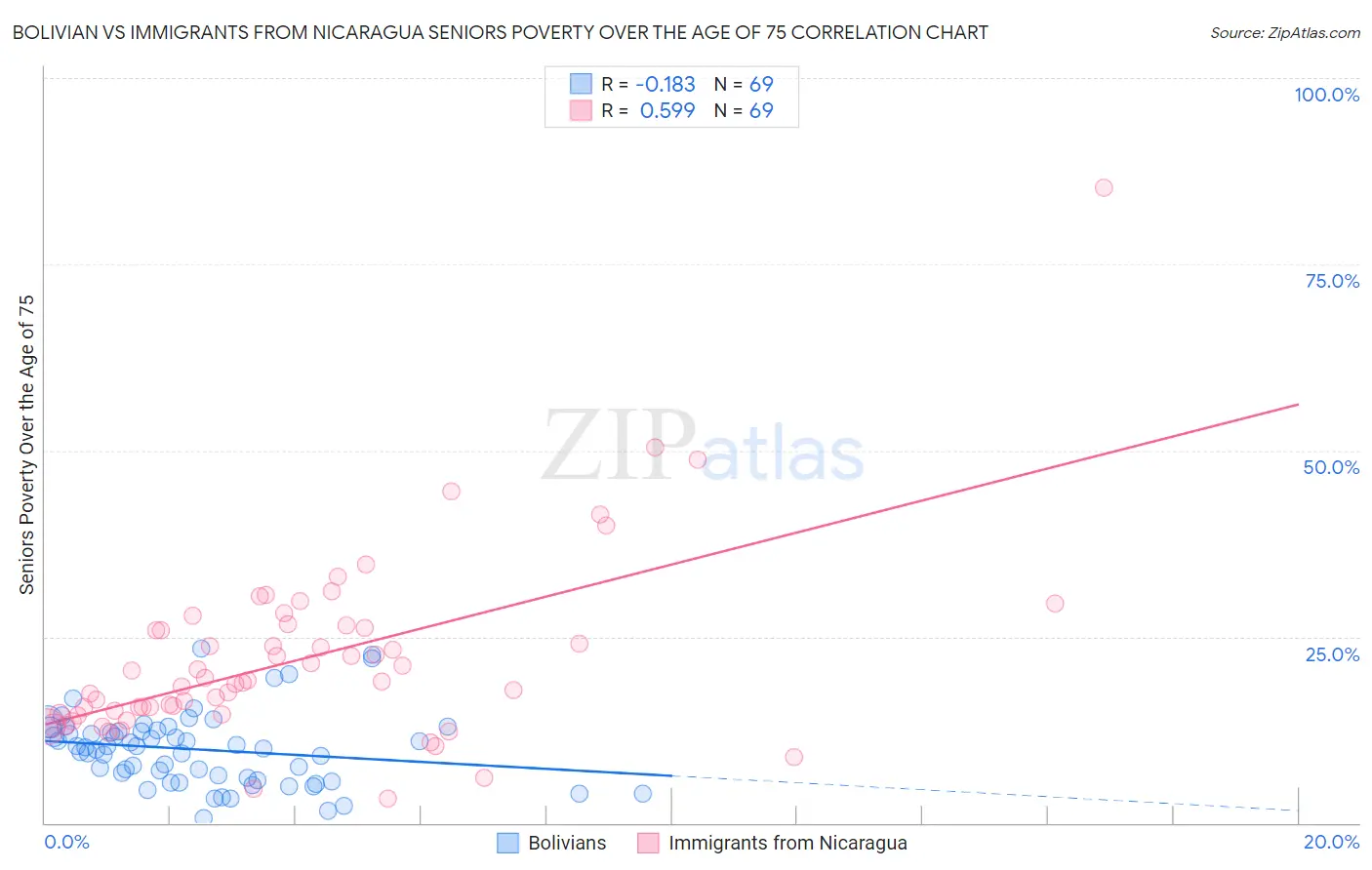 Bolivian vs Immigrants from Nicaragua Seniors Poverty Over the Age of 75