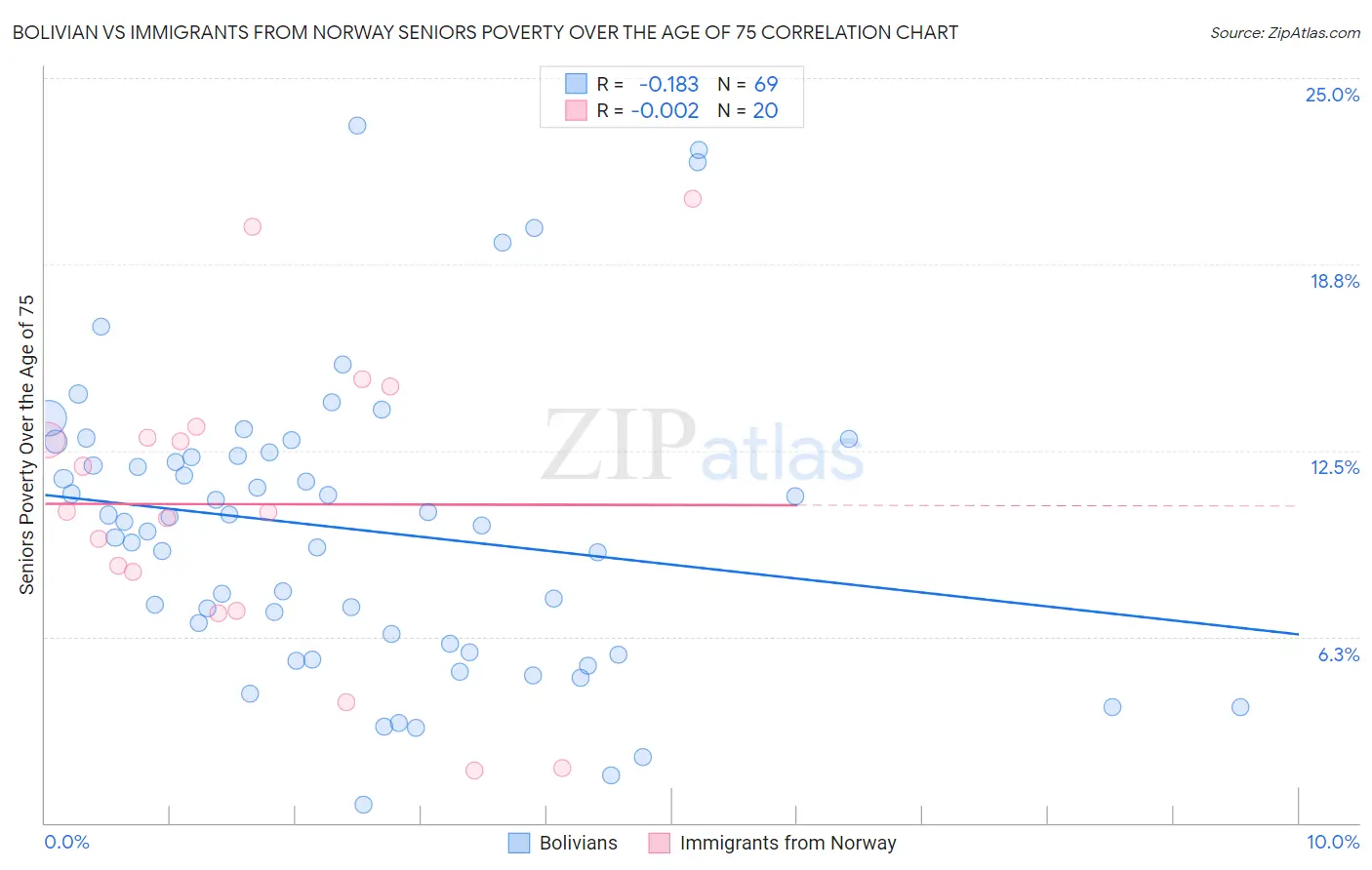 Bolivian vs Immigrants from Norway Seniors Poverty Over the Age of 75