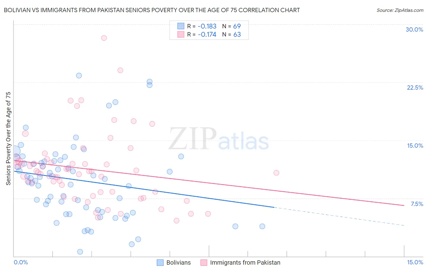 Bolivian vs Immigrants from Pakistan Seniors Poverty Over the Age of 75